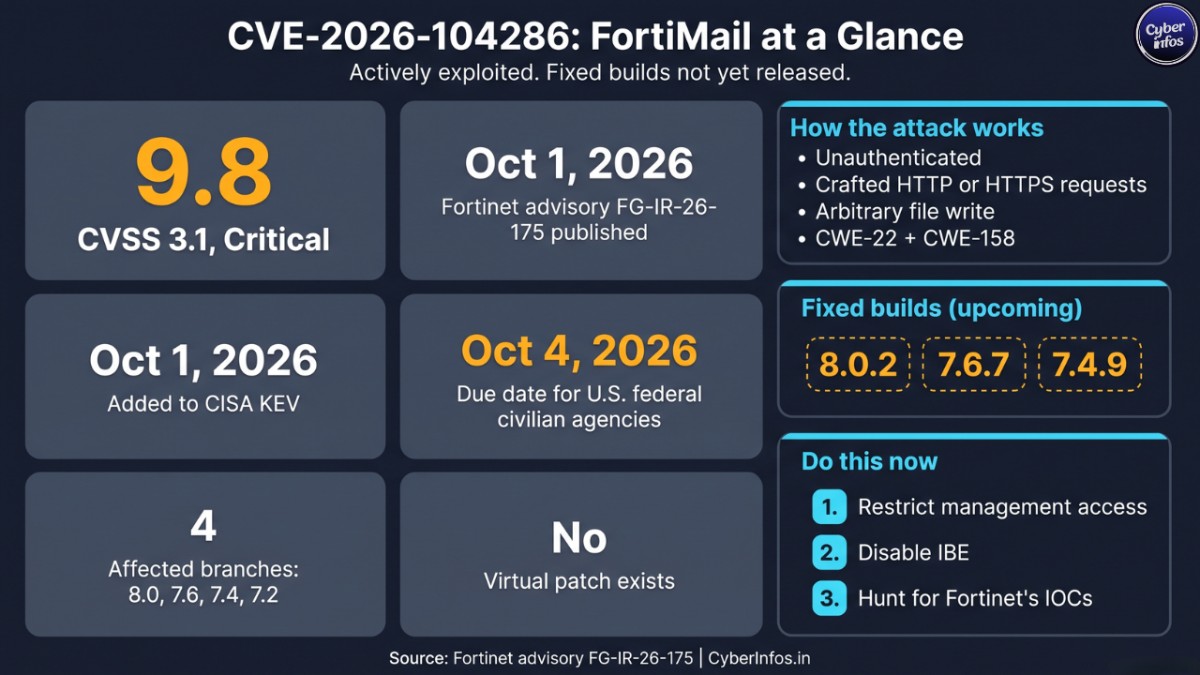 CVE-2026-104286 at a glance: CVSS 9.8 FortiMail flaw, CISA KEV listing and October 4 federal due date