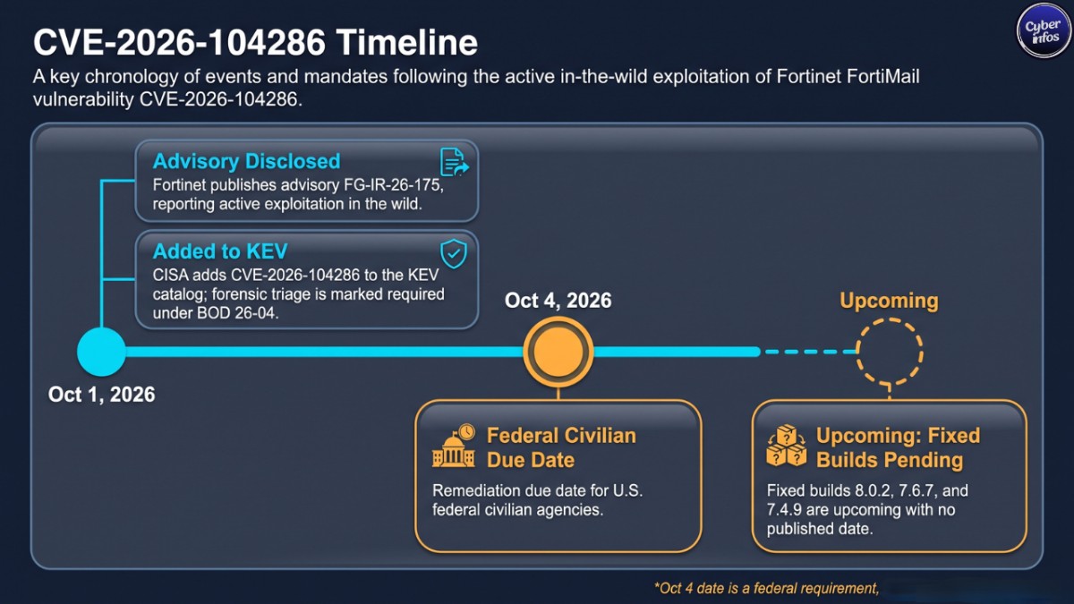 CVE-2026-104286 timeline from Fortinet advisory and CISA KEV listing on October 1 to the October 4 deadline