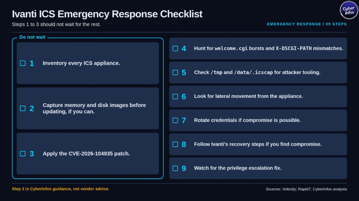 Nine-step Ivanti Connect Secure emergency checklist: inventory, patch, hunt, rotate credentials, watch for the next fix.