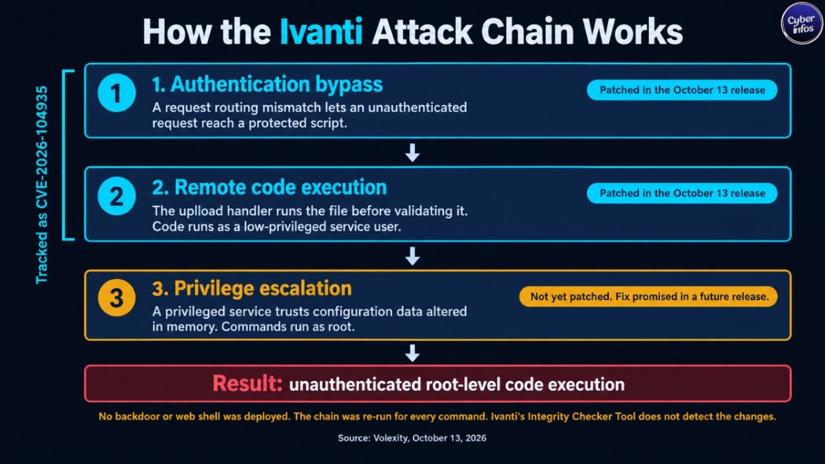 Three-stage Ivanti attack chain: authentication bypass, code execution, then unpatched privilege escalation to root.