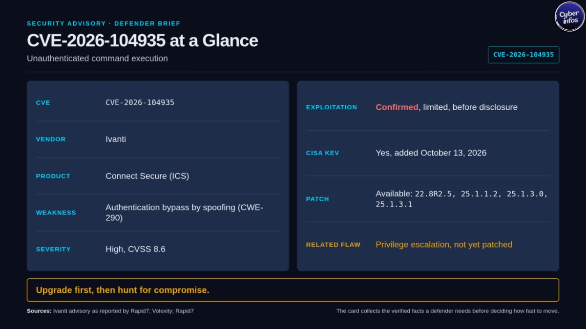 CVE-2026-104935 fact card: Ivanti Connect Secure auth bypass, CVSS 8.6, exploited, on CISA KEV, patch available.