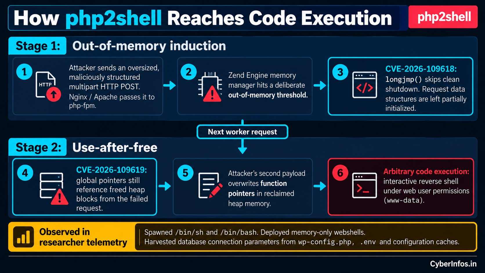 Attack flow for CVE-2026-109618 and CVE-2026-109619 from out-of-memory crash to use-after-free code execution.