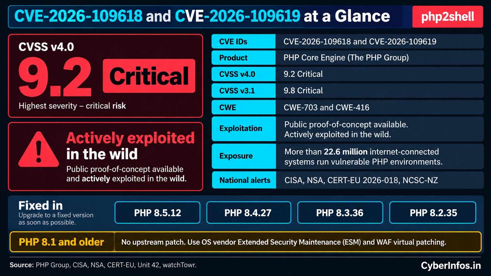 Fact card for CVE-2026-109618 and CVE-2026-109619 showing CVSS 9.2, active exploitation and fixed PHP versions.