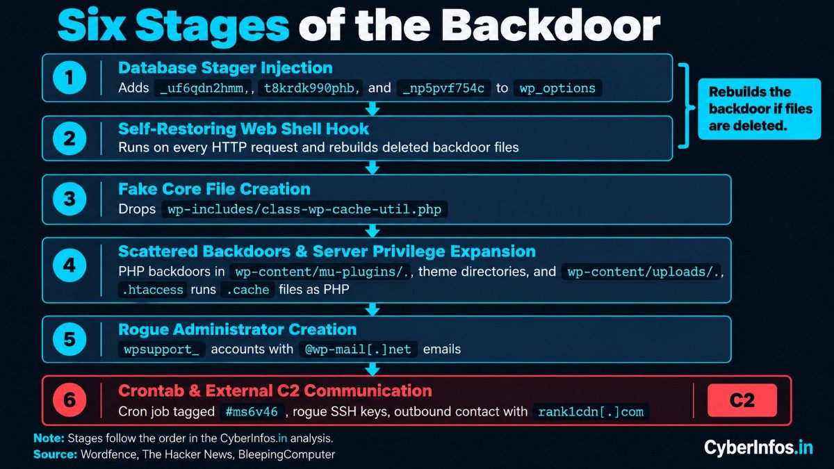 Six stages of the Rank Math PRO backdoor, from database stagers to rogue admins and C2 contact.