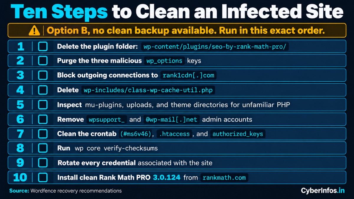 Ten-step checklist to remove the Rank Math PRO backdoor, from deleting the plugin folder to installing 3.0.124.