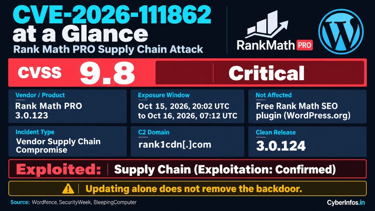 CVE-2026-111862 fact card: Rank Math PRO 3.0.123, CVSS 9.8, exploited, fixed in 3.0.124.