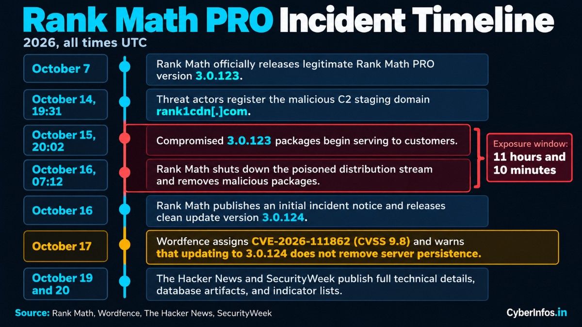 Timeline of the Rank Math PRO supply chain attack from October 7 to October 20, 2026, including the 11-hour window.