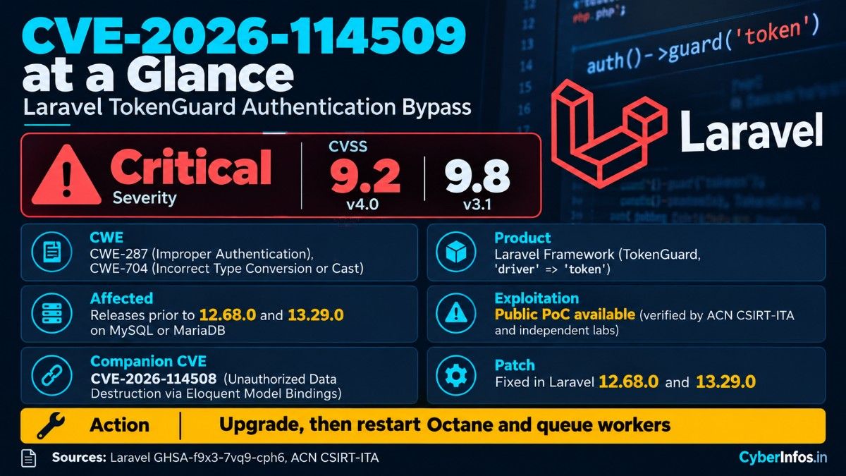 CVE-2026-114509 fact card: Laravel TokenGuard bypass, CVSS 9.2 Critical, public PoC, fixed in 12.68.0 and 13.29.0.