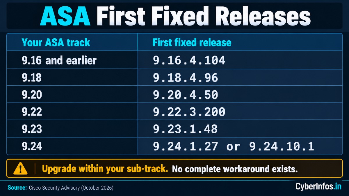 Table of first fixed Cisco ASA releases by track, from 9.16.4.104 to 9.24.1.27 or 9.24.10.1.