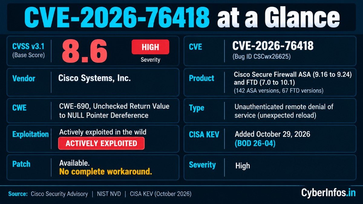 CVE-2026-76418 fact card: Cisco ASA and FTD flaw, CVSS 8.6 High, actively exploited, on CISA KEV, patch available.