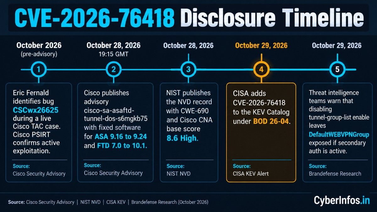 Timeline of CVE-2026-76418 from Cisco's advisory on October 28, 2026 to the CISA KEV listing on October 29, 2026.