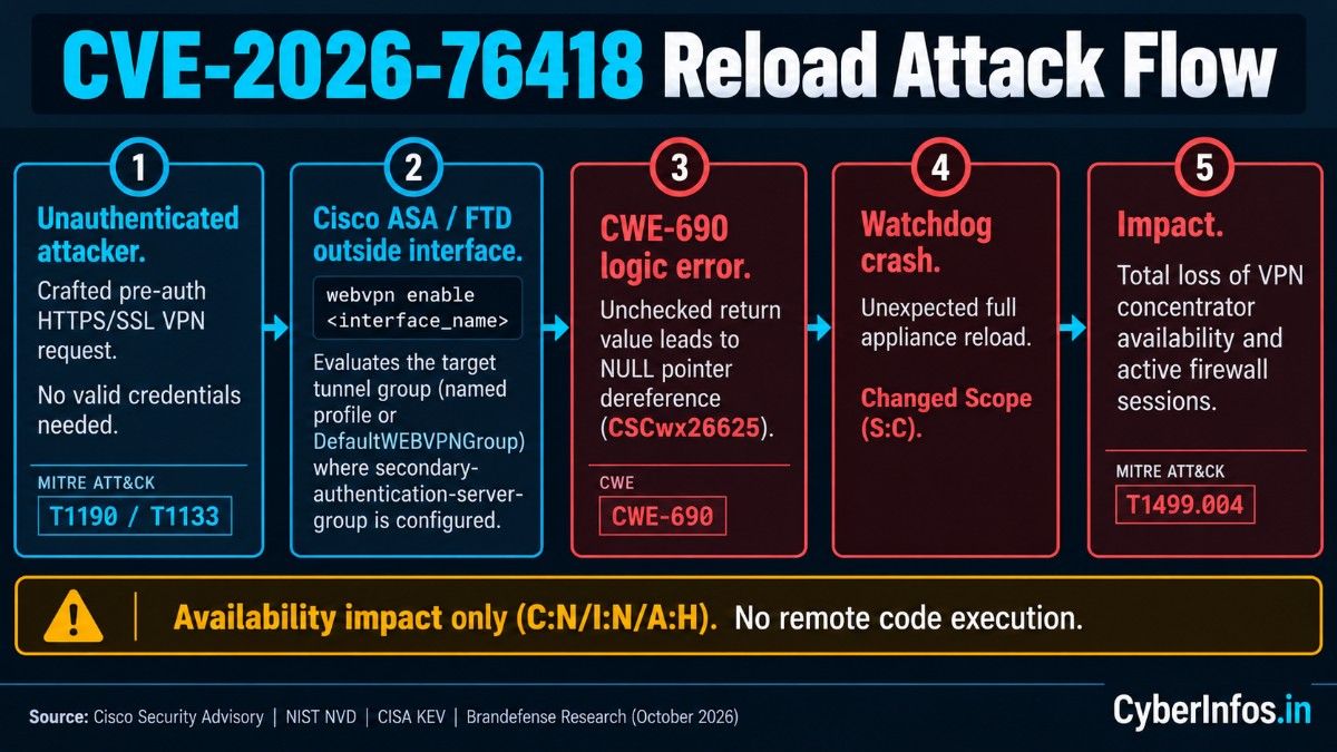 Attack flow for CVE-2026-76418: crafted pre-auth VPN request leads to a NULL pointer crash and firewall reload.