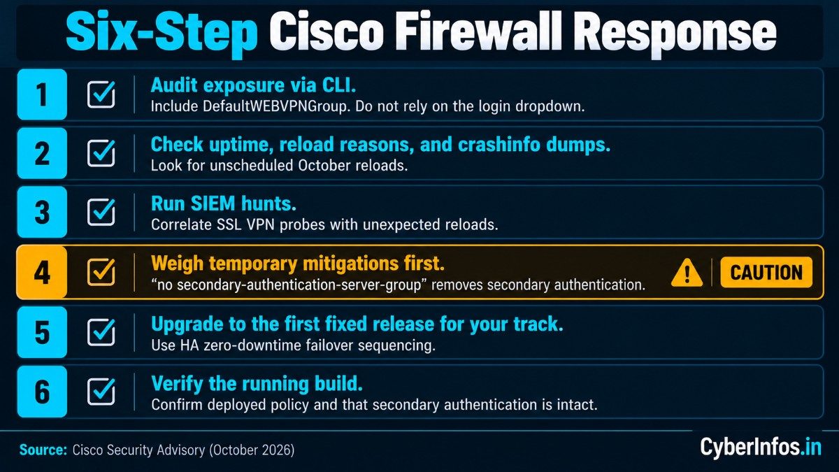 Six-step Cisco ASA and FTD response checklist: audit, check crashes, hunt, weigh mitigations, upgrade, verify.
