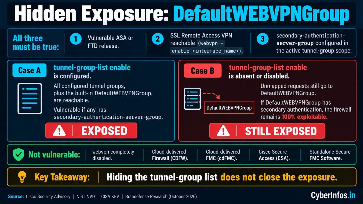 Exposure paths for CVE-2026-76418: tunnel-group list enabled versus hidden, with DefaultWEBVPNGroup still reachable.