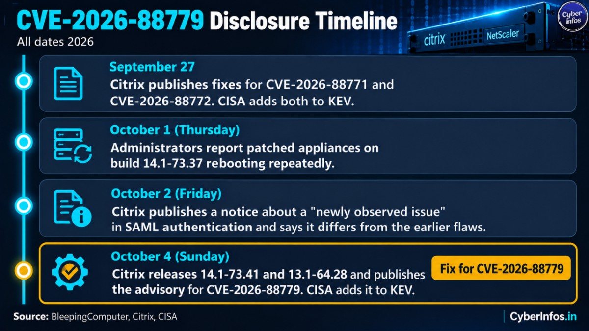 Timeline from September 27 to October 4, 2026: earlier NetScaler zero-day fixes, reboot reports, Citrix notice, new patch.