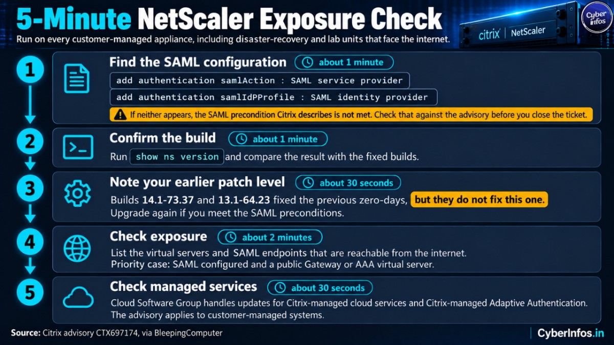 Five-step NetScaler exposure check: find SAML config, confirm build, note earlier patch, check exposure and managed services.