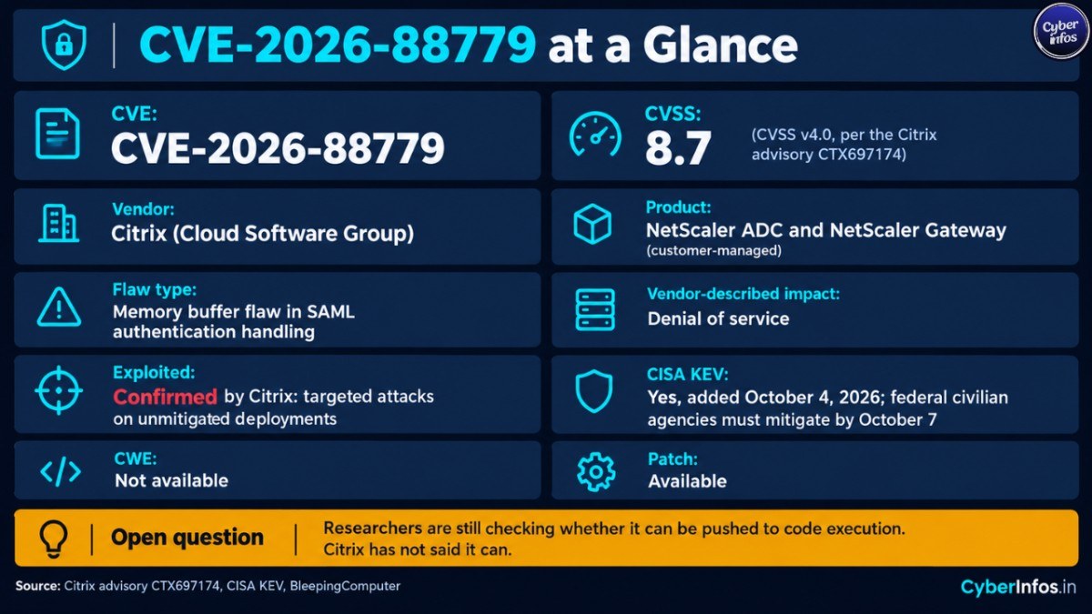 CVE-2026-88779 fact card: Citrix NetScaler flaw, CVSS 8.7, confirmed exploited, on CISA KEV, patch available.