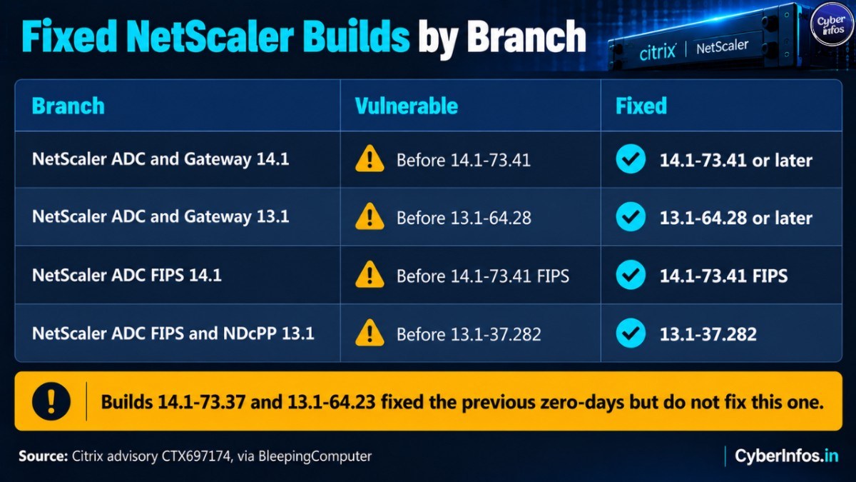Table of vulnerable and fixed NetScaler builds by branch for CVE-2026-88779, including 14.1-73.41 and 13.1-64.28.