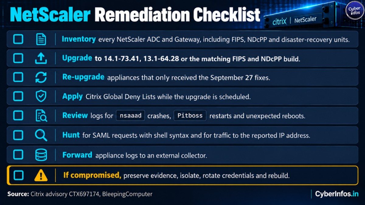 NetScaler remediation checklist: inventory, upgrade, re-upgrade, deny lists, log review, threat hunting, compromise response.
