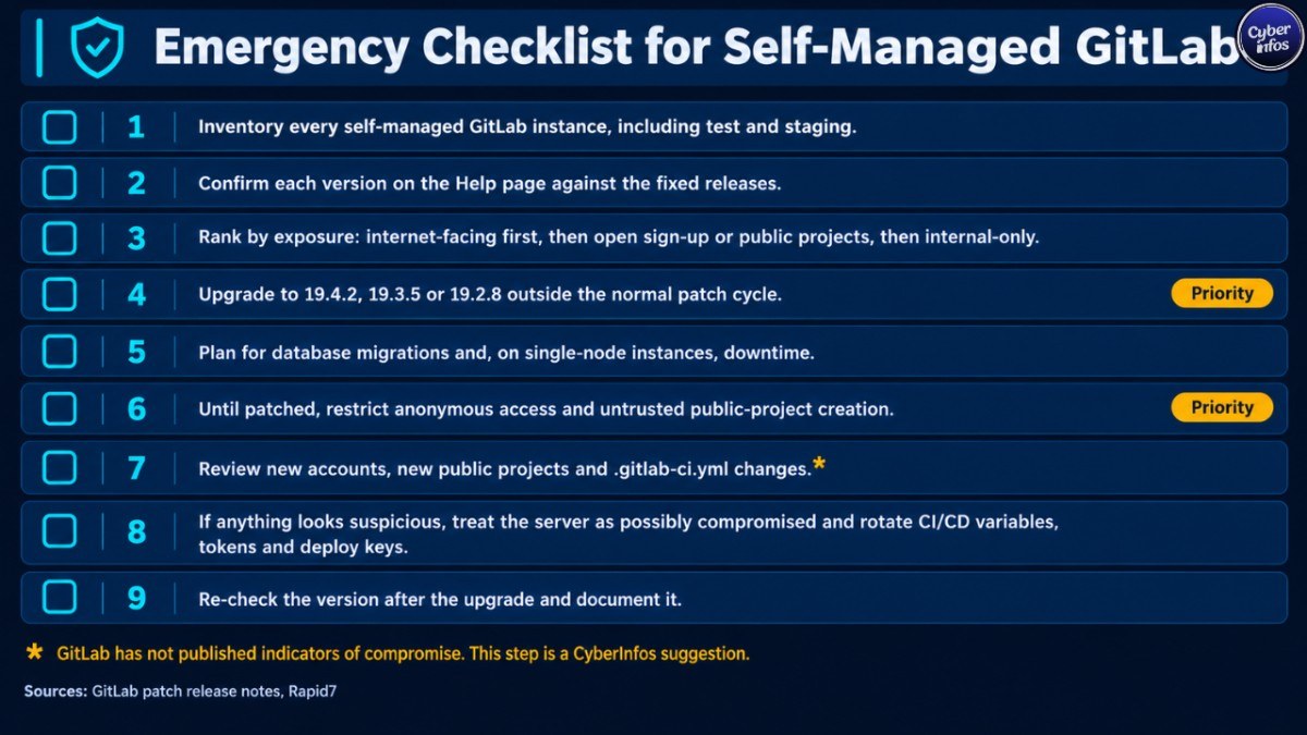 Nine-item emergency checklist for self-managed GitLab: inventory, version check, upgrade, interim controls and review.