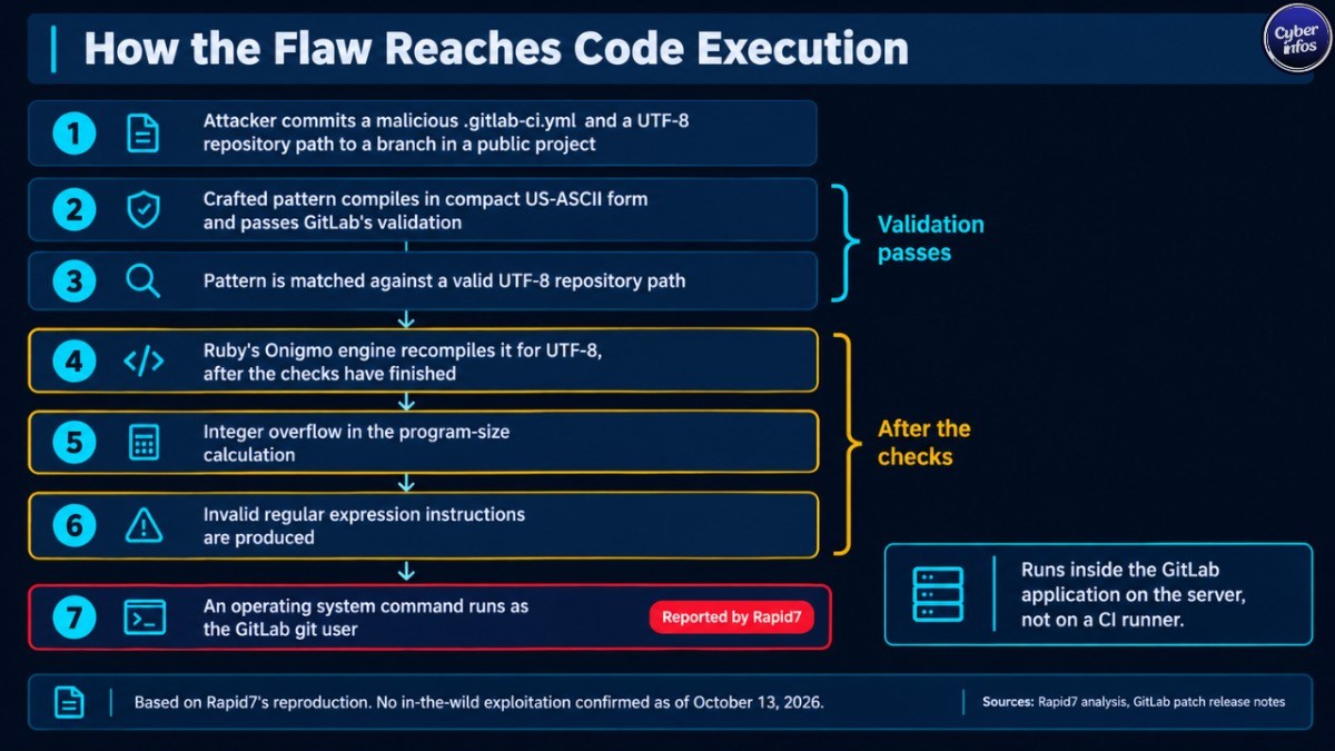 Seven-step flow showing how a crafted regex in a CI/CD file leads to code execution as the git user on GitLab.