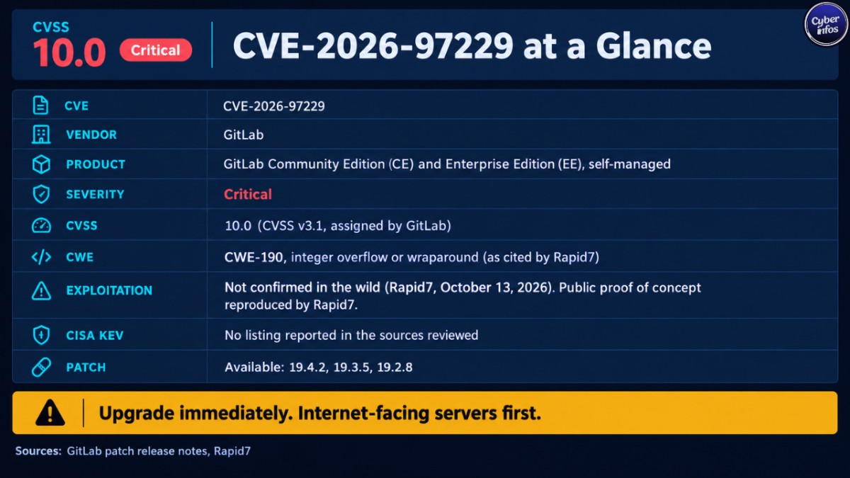 CVE-2026-97229 fact card: GitLab CE and EE, CVSS 10.0, critical, fixed in 19.4.2, 19.3.5 and 19.2.8.