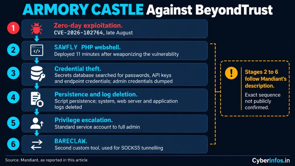 Flow diagram of ARMORY CASTLE behaviors after exploiting BeyondTrust Remote Support, from webshell to SOCKS5 tunnelling.