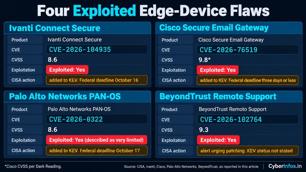 Cards for four exploited flaws: Ivanti, Cisco, Palo Alto and BeyondTrust, with CVE IDs, CVSS scores and CISA actions.
