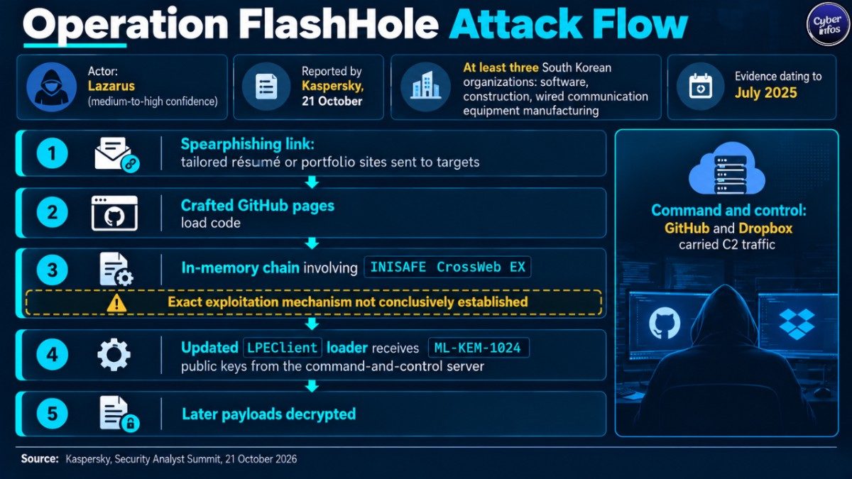 Cybersecurity Weekly Report: Attack flow of Lazarus Operation FlashHole from phishing link through GitHub pages and in-memory chain to encrypted payloads.
