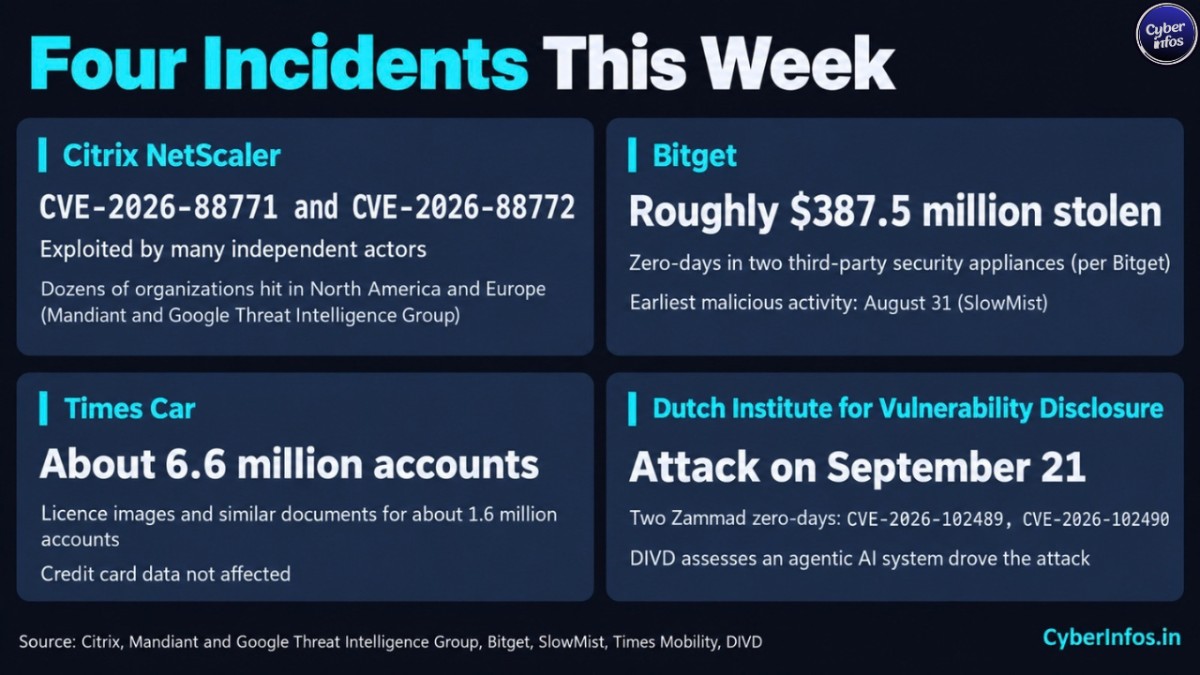 Four incidents this week: Citrix NetScaler exploitation, Bitget theft, Times Car breach, DIVD Zammad intrusion.