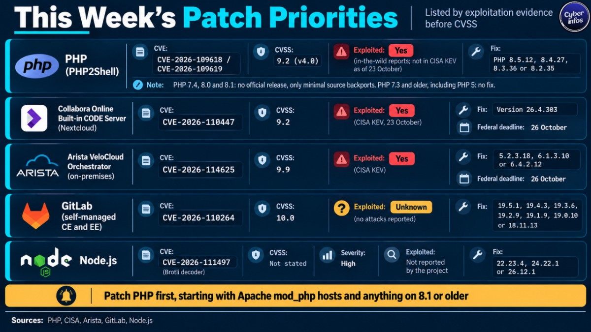 Patch priority cards for PHP, Collabora, Arista VeloCloud, GitLab and Node.js with CVE, CVSS, exploitation status and fixes.