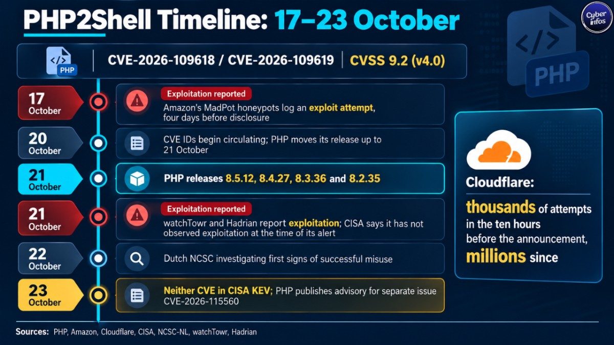 Timeline of PHP2Shell from 17 to 23 October: first exploit attempt, leak, patches, exploitation reports and KEV status.