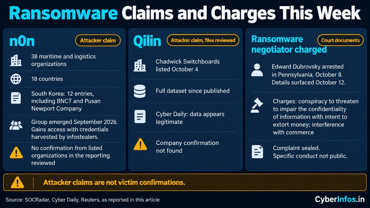 Three cards on n0n's maritime leak-site claims, Qilin's Chadwick Switchboards dataset and a ransomware negotiator's charges.