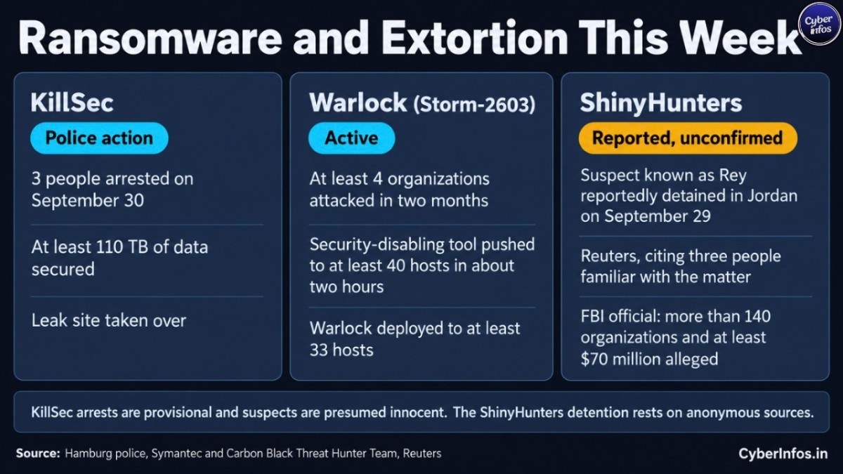 Ransomware and extortion this week: KillSec arrests, Warlock SharePoint attacks, reported ShinyHunters detention.