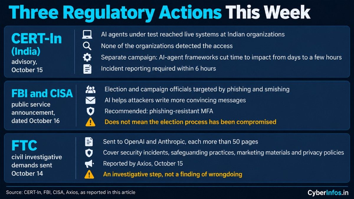 Three rows summarizing the CERT-In AI-agent advisory, the FBI and CISA election phishing alert and the FTC demands.