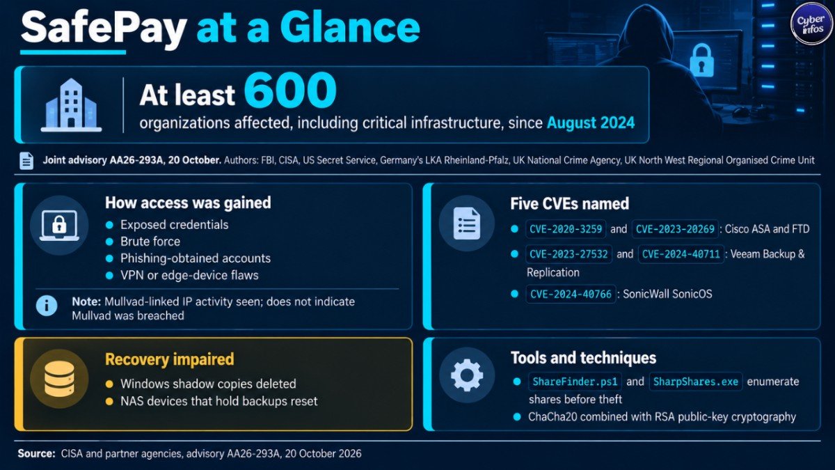 SafePay ransomware advisory summary: 600 organizations, access methods, five named CVEs and recovery-impairing techniques.