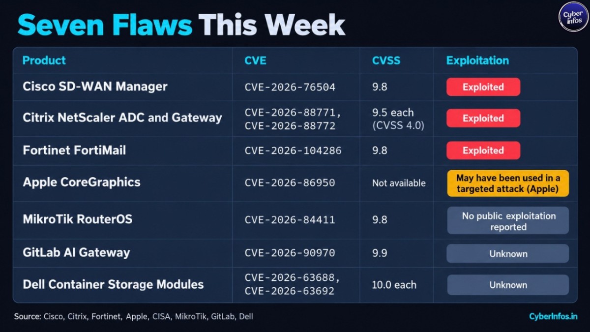 Seven flaws this week with CVE, CVSS and exploitation status for Cisco, Citrix, Fortinet, Apple, MikroTik, GitLab, Dell.