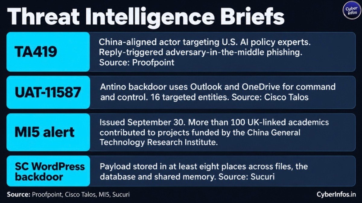 Cybersecurity Weekly Report: Threat intelligence briefs: TA419 phishing, UAT-11587 Antino backdoor, MI5 espionage alert, Sucuri WordPress backdoor.