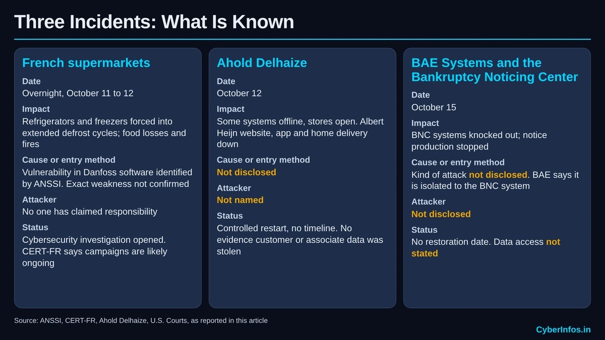 Cybersecurity Weekly Report: Three cards comparing the French refrigeration attack, Ahold Delhaize and BAE Systems incidents by cause and status.