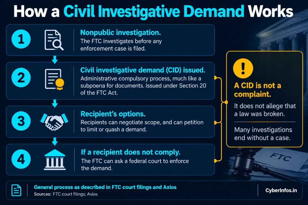 Process diagram of an FTC civil investigative demand: investigation, demand issued, recipient options, court enforcement.