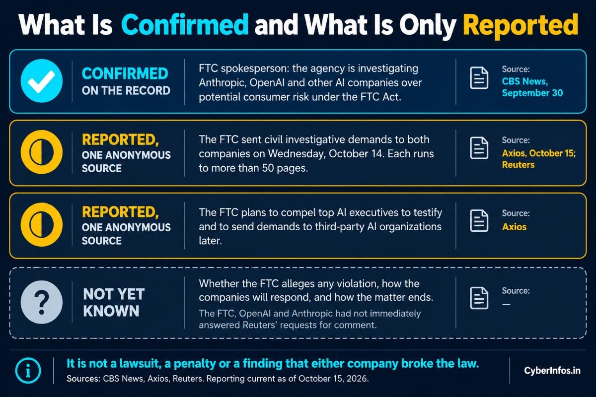 FTC Investigation OpenAI Anthropic: Card list separating confirmed FTC facts from one-source reports on OpenAI and Anthropic, as of October 15, 2026.