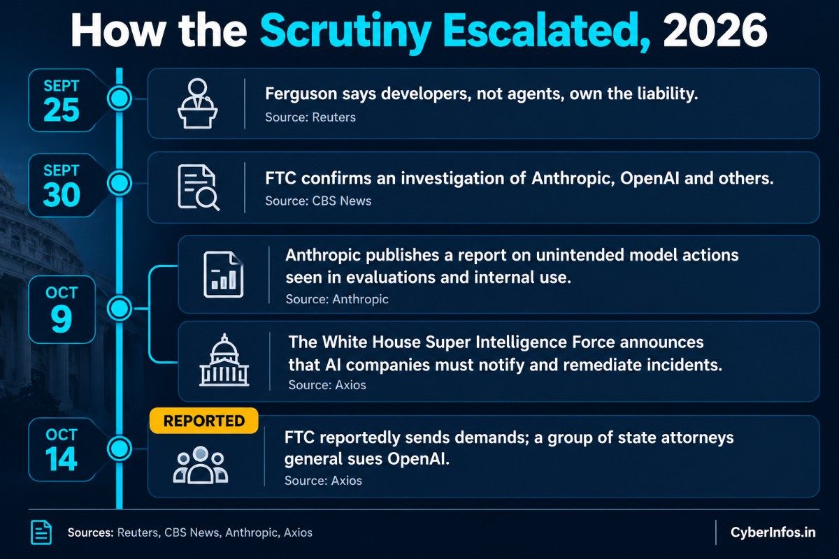 Timeline from September 25 to October 14, 2026 showing FTC, Anthropic, White House and state actions on AI safety.