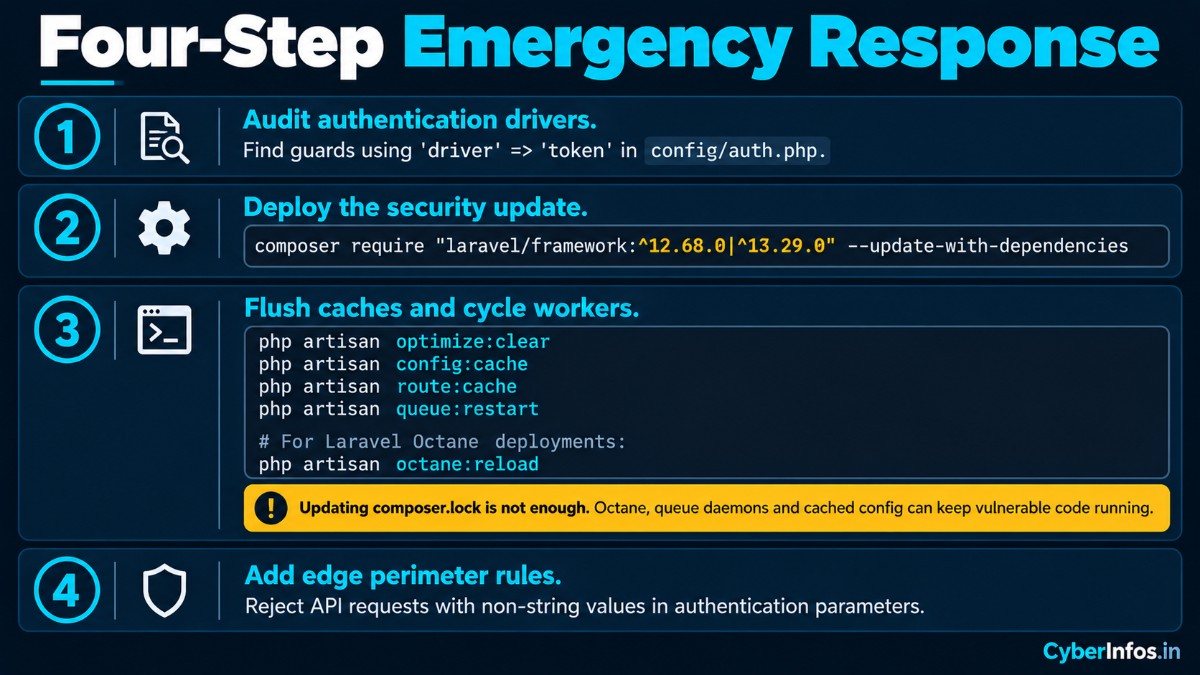 Four-step Laravel emergency response: audit token guards, upgrade to 12.68.0 or 13.29.0, flush caches and restart workers, add WAF rules.