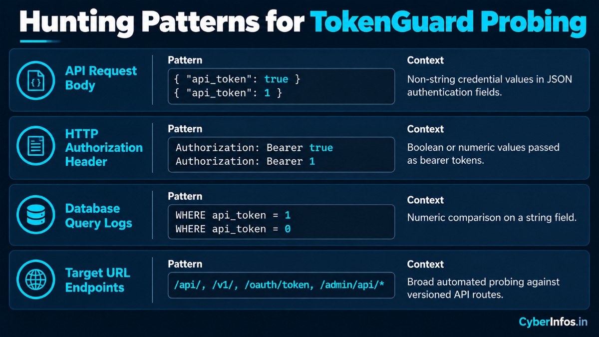 Hunting patterns for Laravel TokenGuard probing: request body, authorization header, database queries and API endpoints.