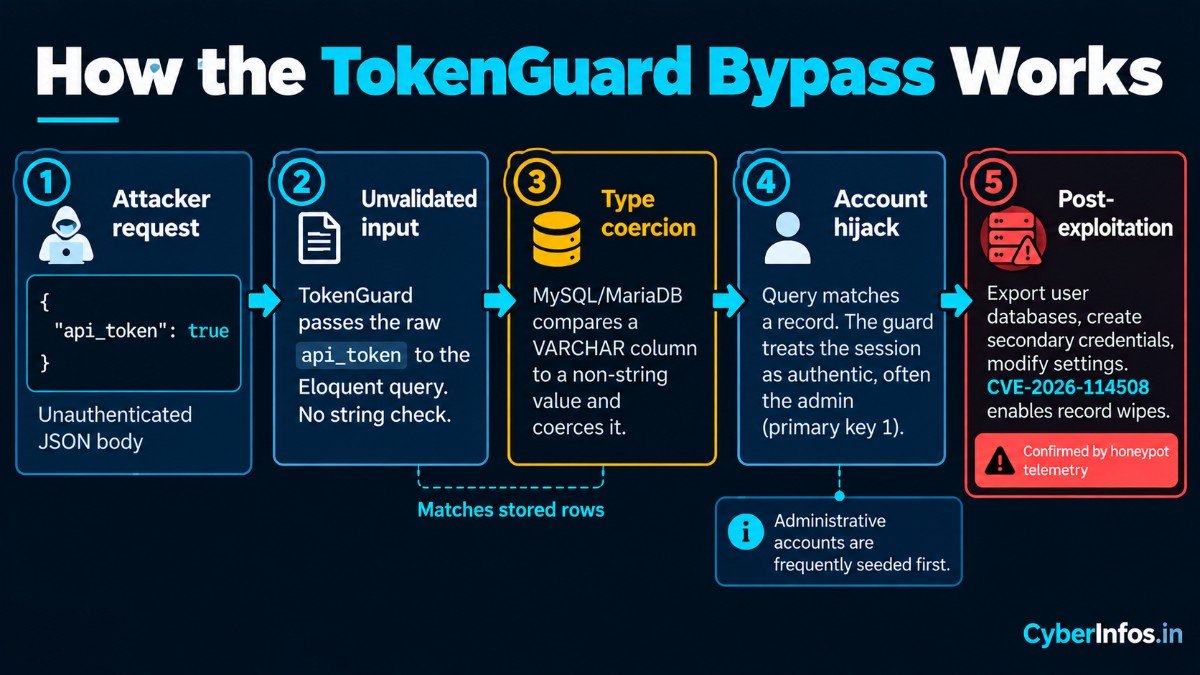 Attack flow: JSON api_token true reaches Eloquent unchecked, MySQL coerces it, admin account hijacked, then data export.