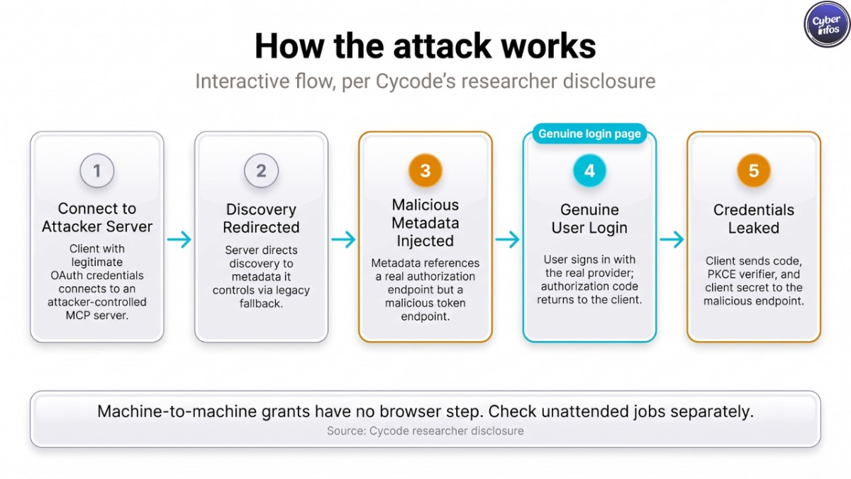 Five-step attack flow of the MCP OAuth vulnerability ending with credentials sent to a malicious token endpoint