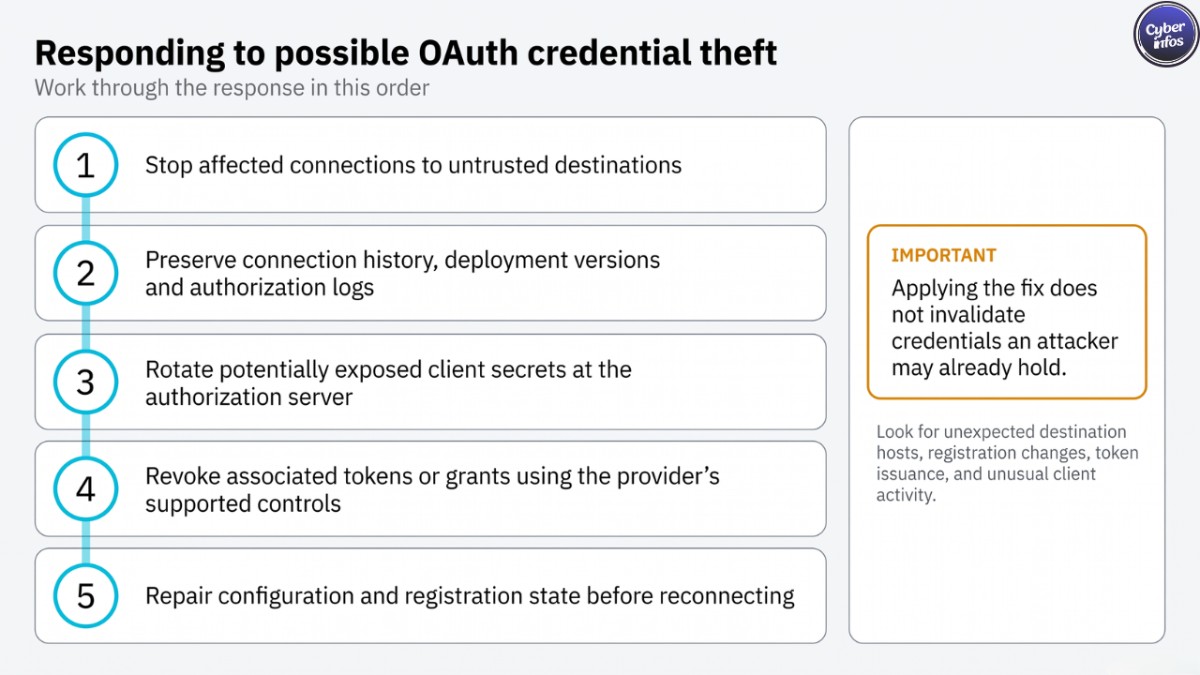 Five-step incident response order for possible MCP OAuth credential theft, from stopping connections to repairing registrations