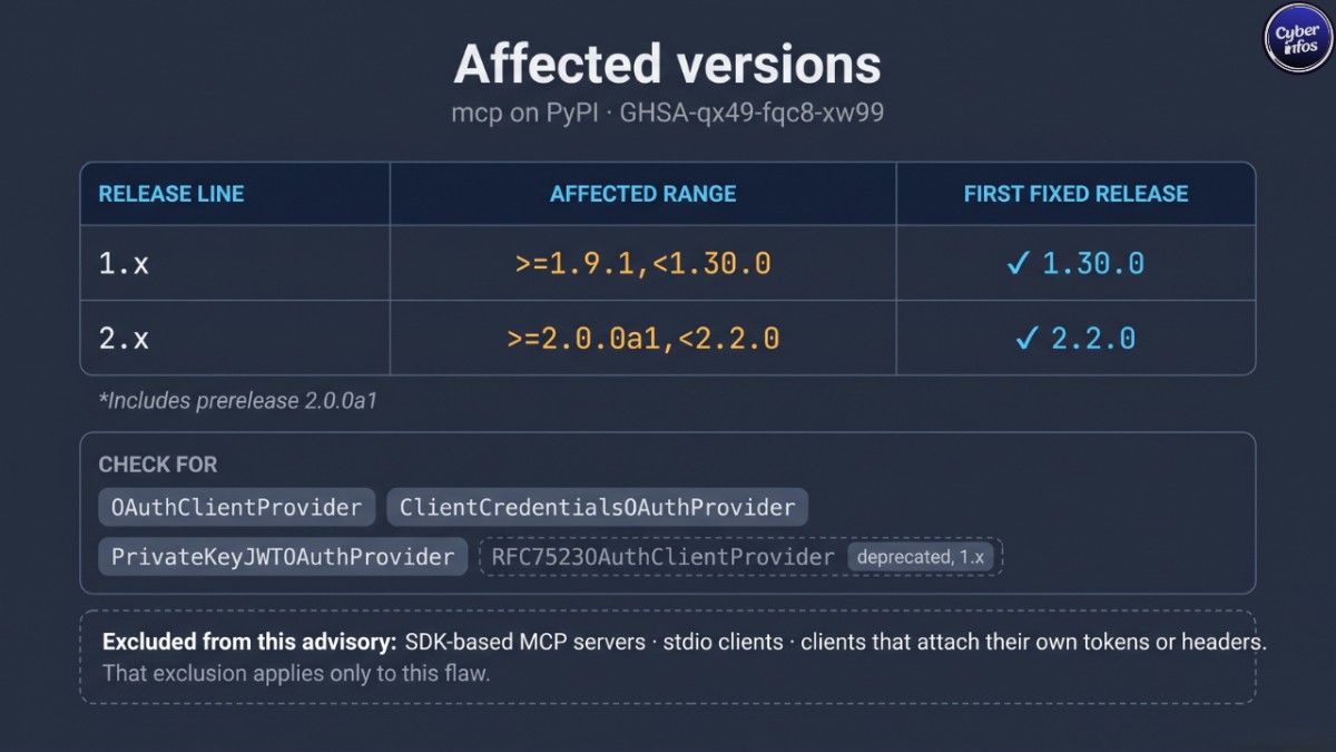 MCP Python SDK Vulnerability: Affected ranges per the advisory, including the 2.0.0a1 prerelease.