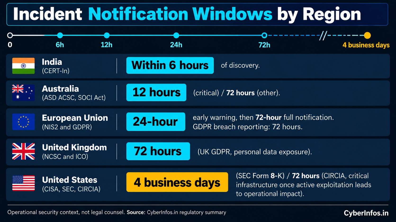 Incident notification windows for India, Australia, the EU, the UK and the US after a PHP web server compromise.