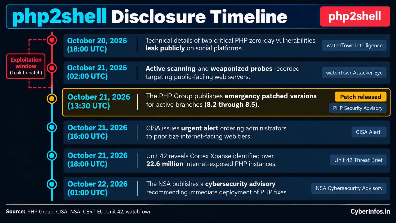 Timeline of the php2shell disclosure from the October 20 leak to the NSA advisory on October 22, 2026.